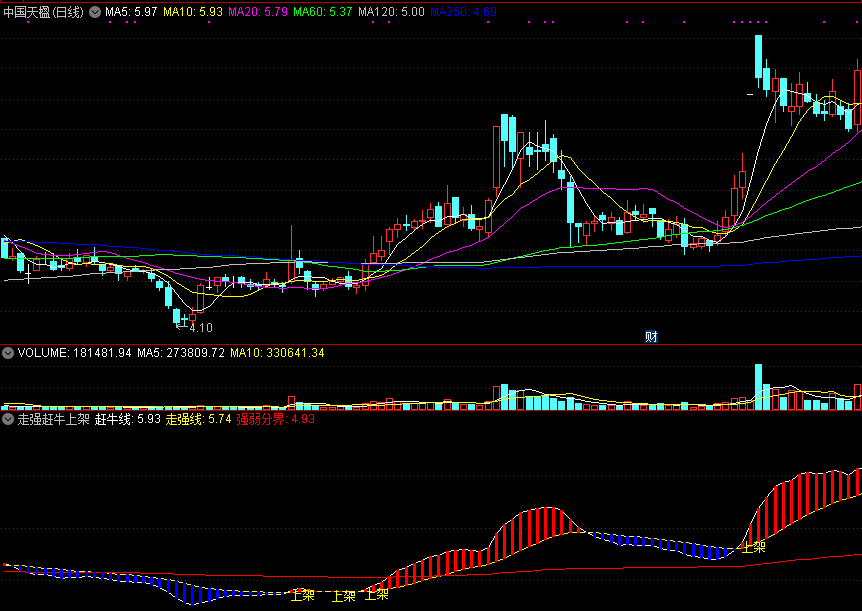 走强赶牛上架，趋势一旦走强发信号，阶段牛必抓之！