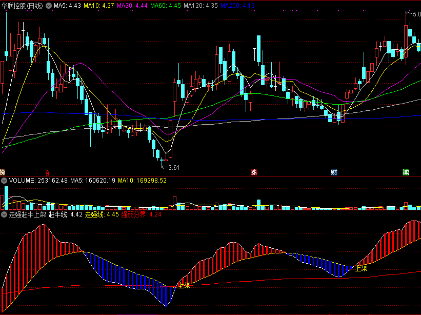 走强赶牛上架，趋势一旦走强发信号，阶段牛必抓之！