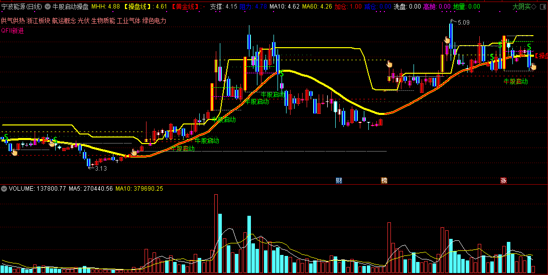 牛股启动操盘主图指标，低位地量启动，超牛逼捉牛股技术！