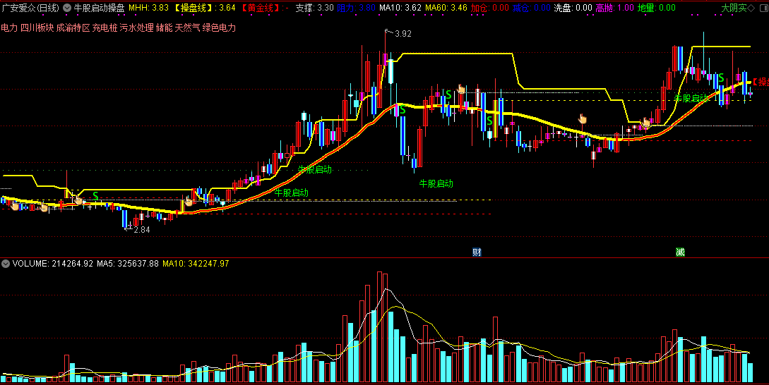 牛股启动操盘主图指标，低位地量启动，超牛逼捉牛股技术！