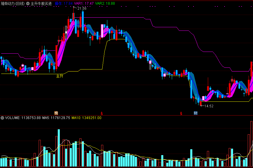 主升牛股买进主图指标，预测牛股主升浪启动征兆，买进大概率涨