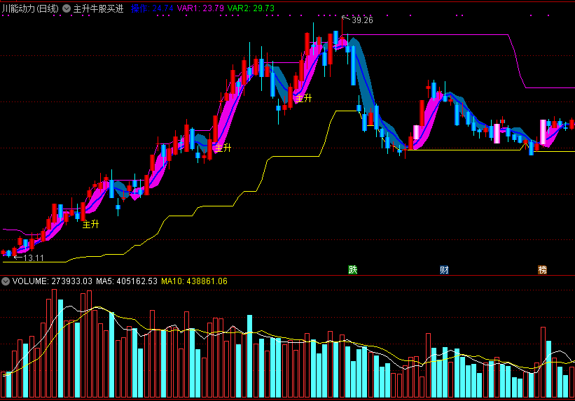 主升牛股买进主图指标，预测牛股主升浪启动征兆，买进大概率涨