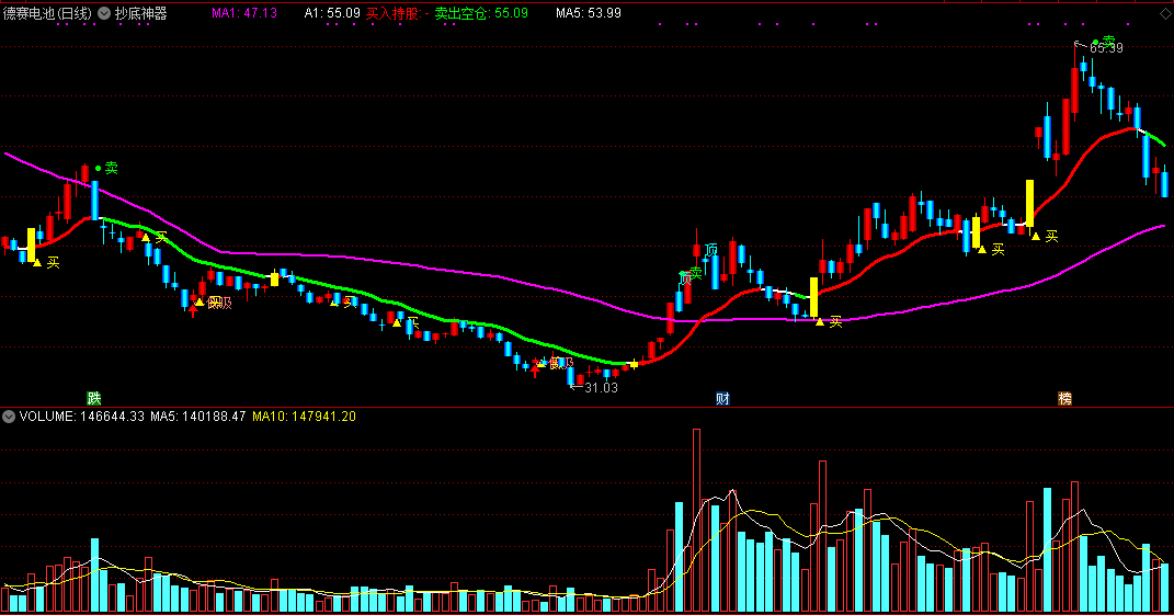 不一样的特准抄底 【抄底神器-主图指标】低位买入，高位卖出！