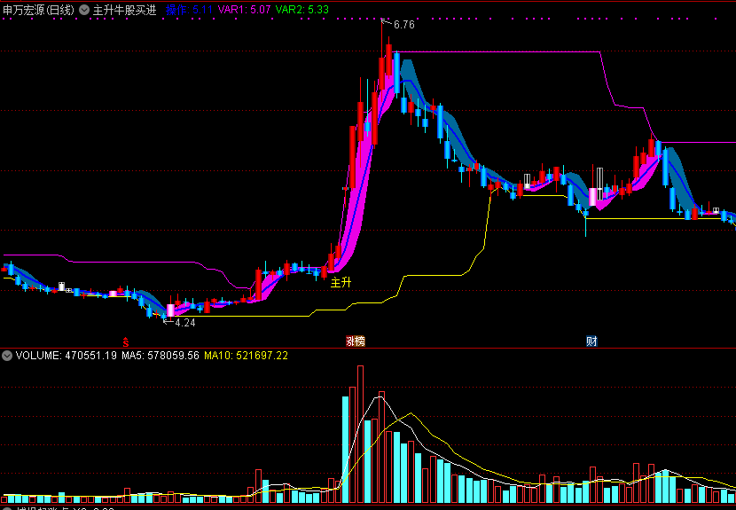 主升牛股买进主图指标，预测牛股主升浪启动征兆，买进大概率涨