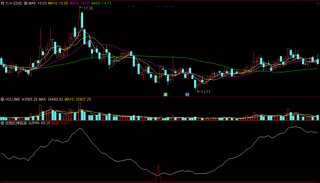 同花顺短期反弹底部(副图)指标公式