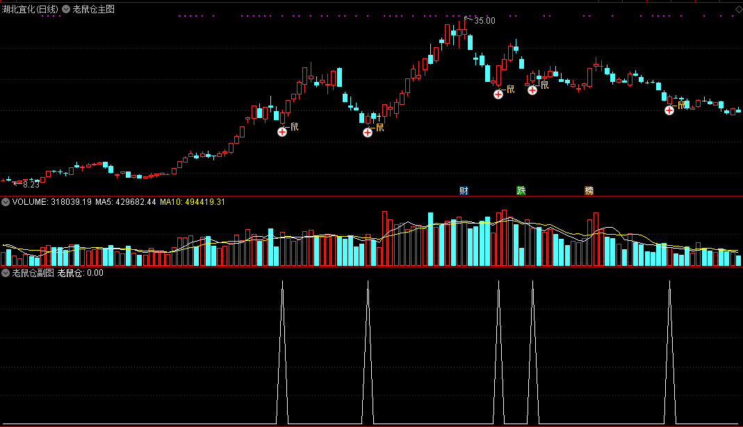 通达信精品老鼠仓副图、主图和选股指标 什么是老鼠仓 公式源码分享！