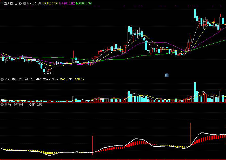 同花顺黑马上线飞升副图指标