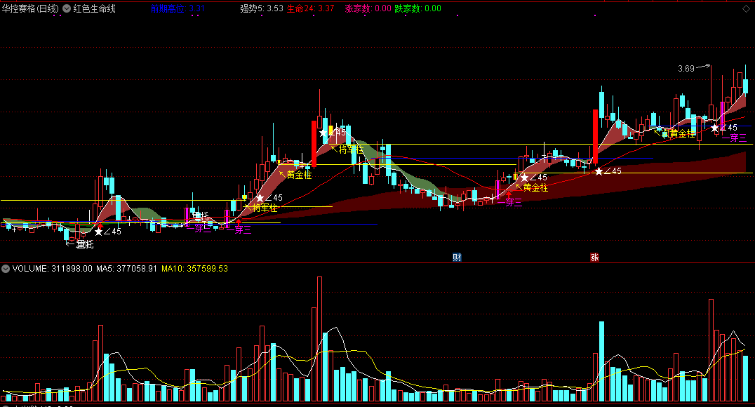 通达信红色生命线主图指标 黄金柱去未来版本 信号不漂移