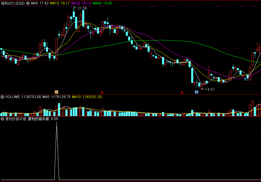 发一个复利抄底牛股指标，结交有缘的股民朋友