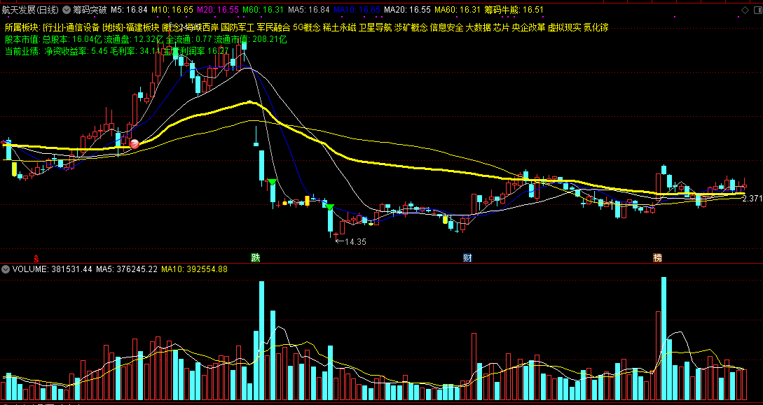 自用好多年的筹码突破主图指标，超级好用，红球出现为强势突破！