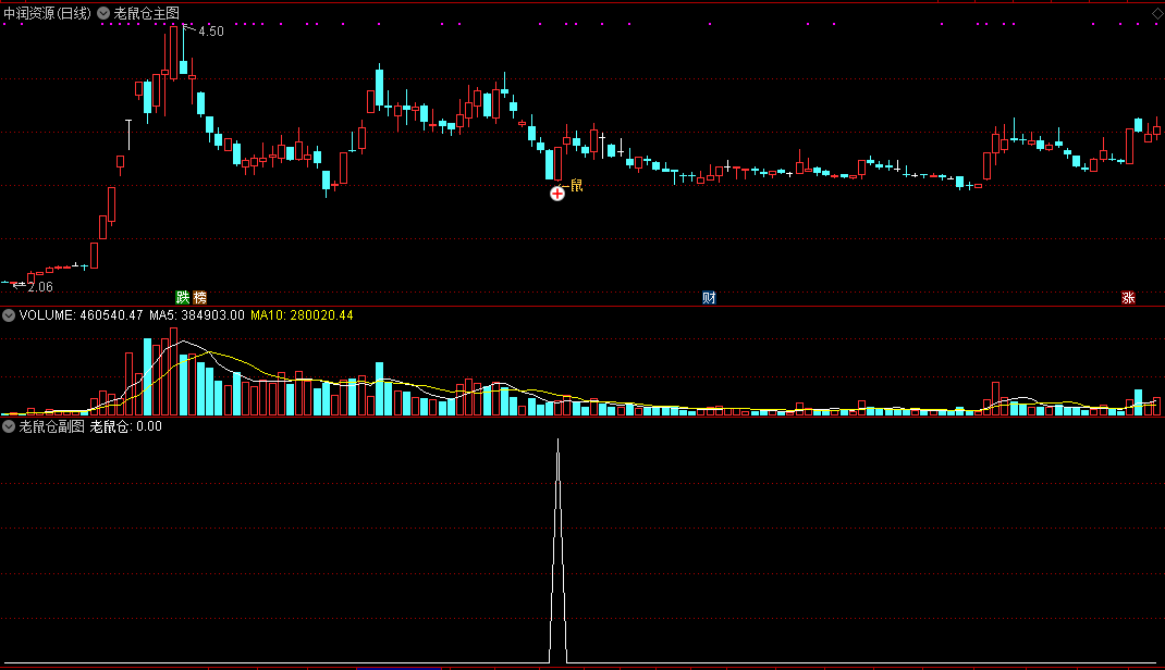 通达信精品老鼠仓副图、主图和选股指标 什么是老鼠仓 公式源码分享！