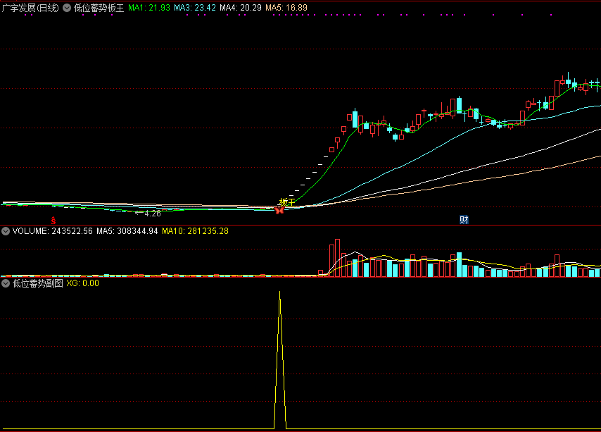 【低位蓄势板王】原创捉妖指标 抓低位强势反弹涨停王 在蓄势时介入！