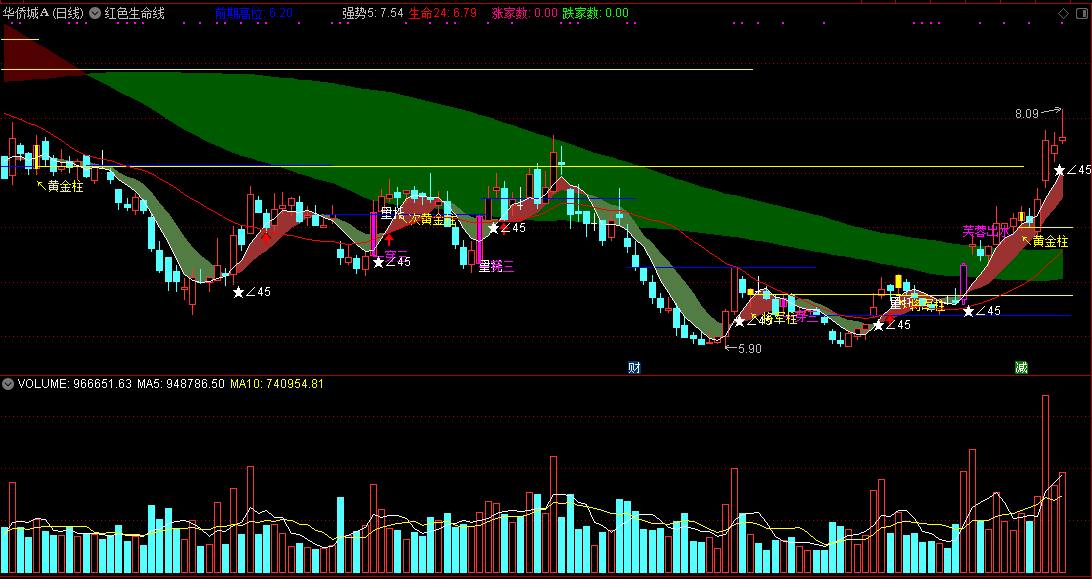 通达信红色生命线主图指标 黄金柱去未来版本 信号不漂移