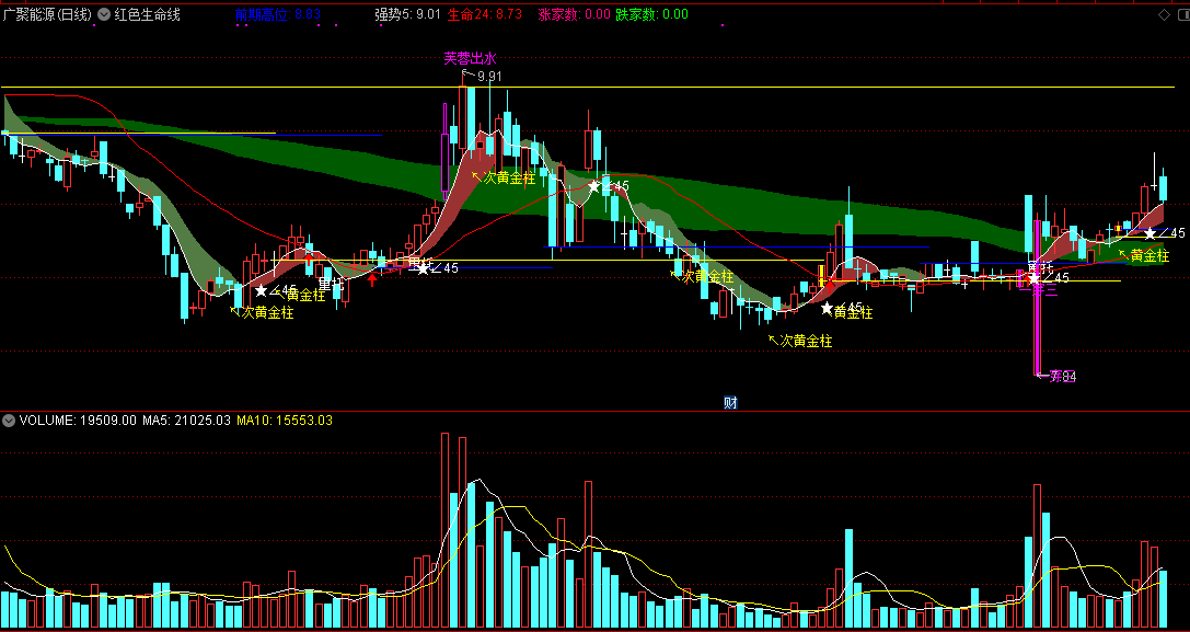 通达信红色生命线主图指标 黄金柱去未来版本 信号不漂移