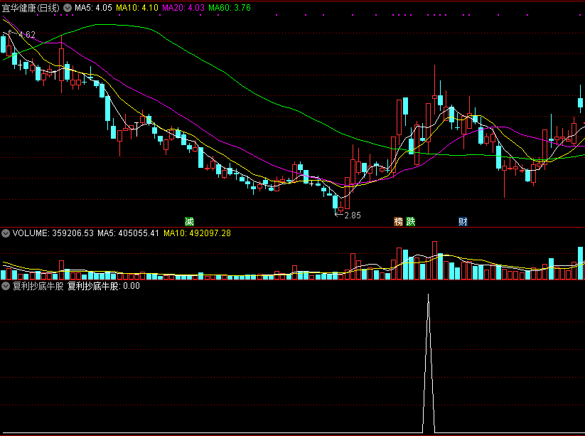 发一个复利抄底牛股指标，结交有缘的股民朋友