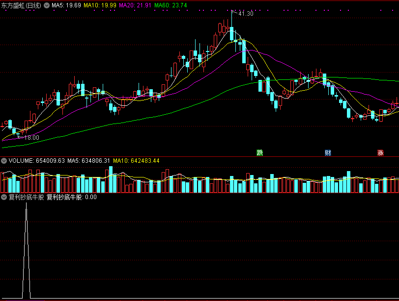 发一个复利抄底牛股指标，结交有缘的股民朋友