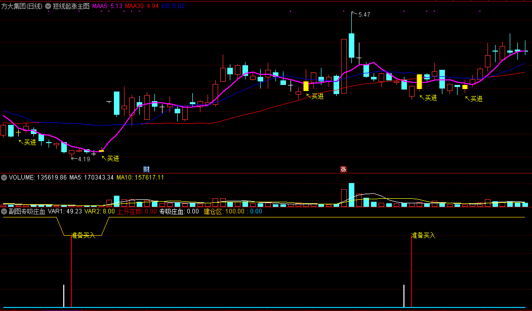短线起涨点，主图加副图配合套装指标，抓起涨买点！
