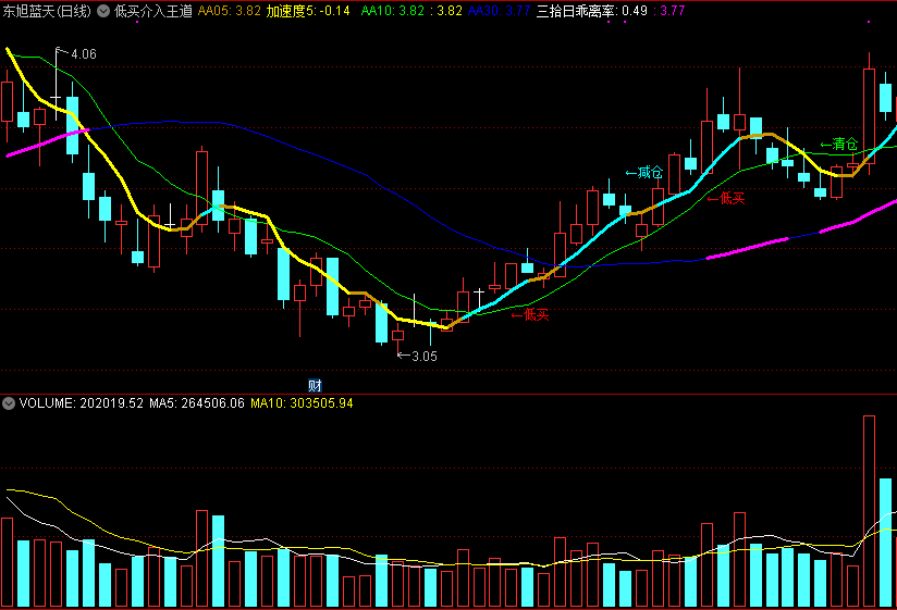 同花顺低买介入王道主图指标公式