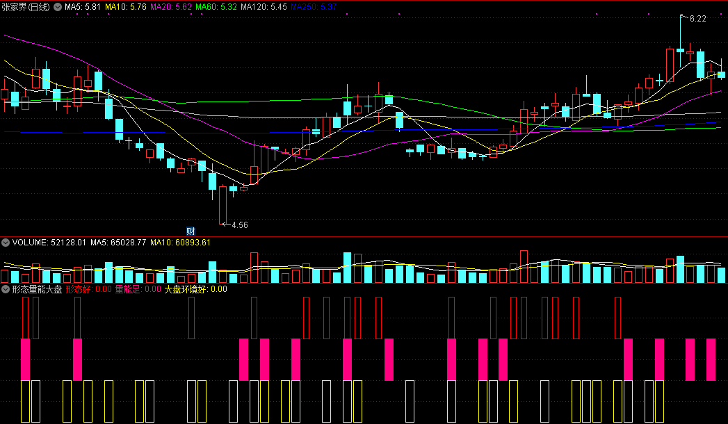 形态量能大盘副图指标，关注个股形态、量能大小、大盘环境，三要素