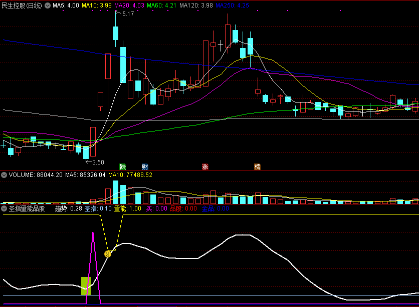 圣指量能品股副图指标，从成交额和成交量两个角度考察，抓异动强势股！