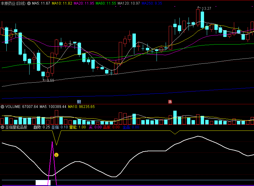 圣指量能品股副图指标，从成交额和成交量两个角度考察，抓异动强势股！
