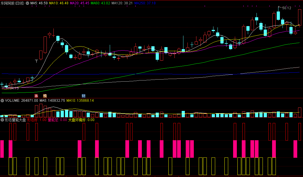 形态量能大盘副图指标，关注个股形态、量能大小、大盘环境，三要素