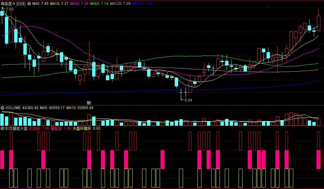 形态量能大盘副图指标，关注个股形态、量能大小、大盘环境，三要素