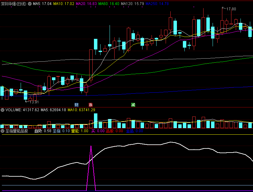 圣指量能品股副图指标，从成交额和成交量两个角度考察，抓异动强势股！