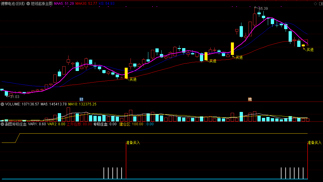 短线起涨点，主图加副图配合套装指标，抓起涨买点！