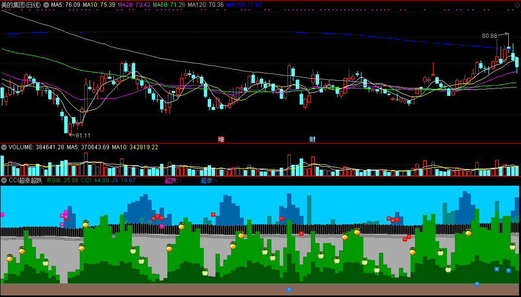 cci超涨超跌副图指标，融合macd金叉死叉，好看又好用！