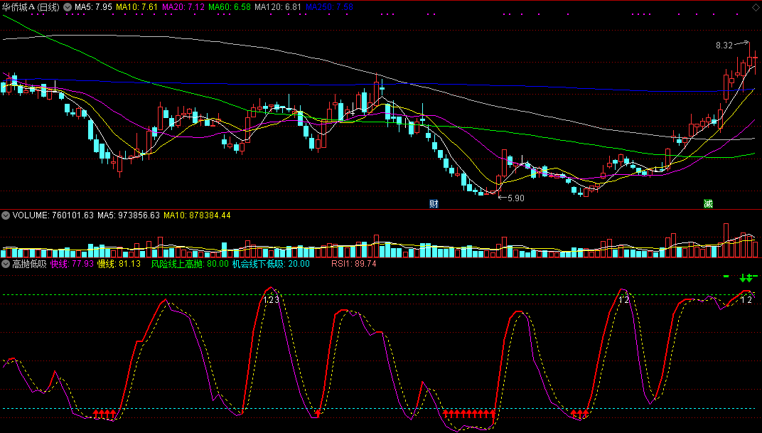 高抛低吸副图指标，线上高抛，线下低吸