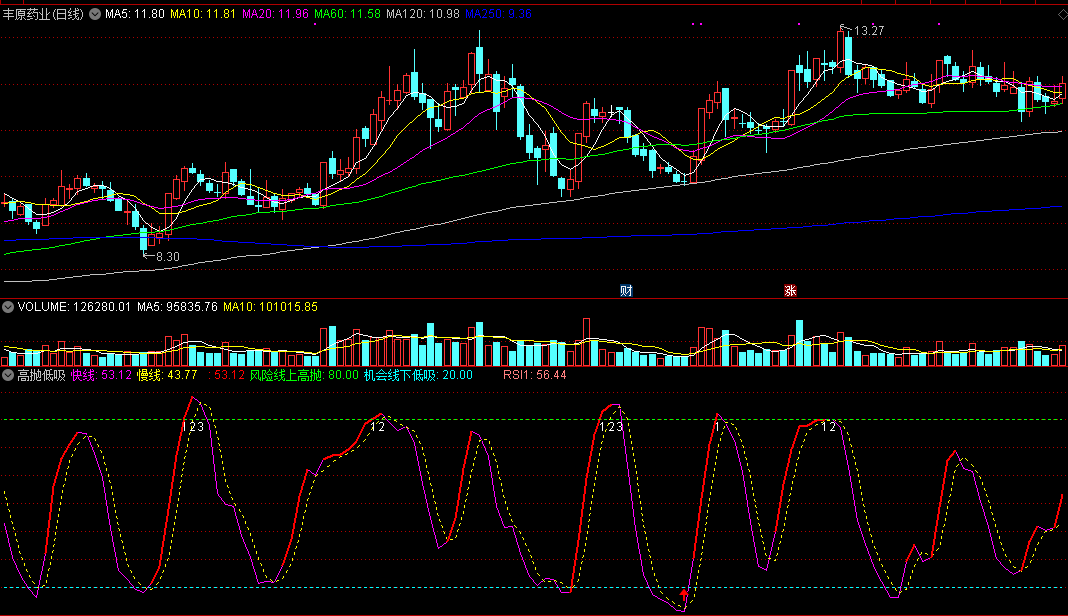 高抛低吸副图指标，线上高抛，线下低吸