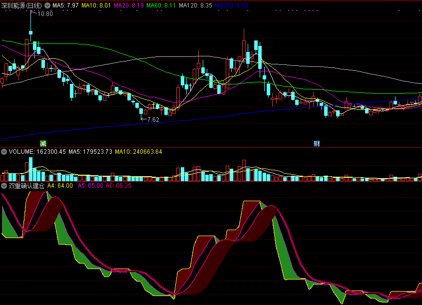 同花顺双重确认建仓副图指标公式