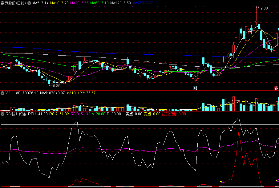 同花顺rsi拉升资金副图指标公式