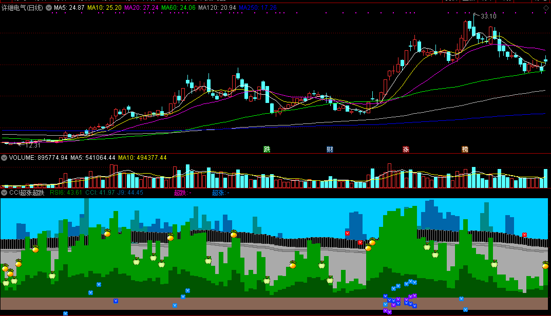 cci超涨超跌副图指标，融合macd金叉死叉，好看又好用！