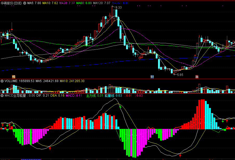 同花顺macd主导能量副图指标公式