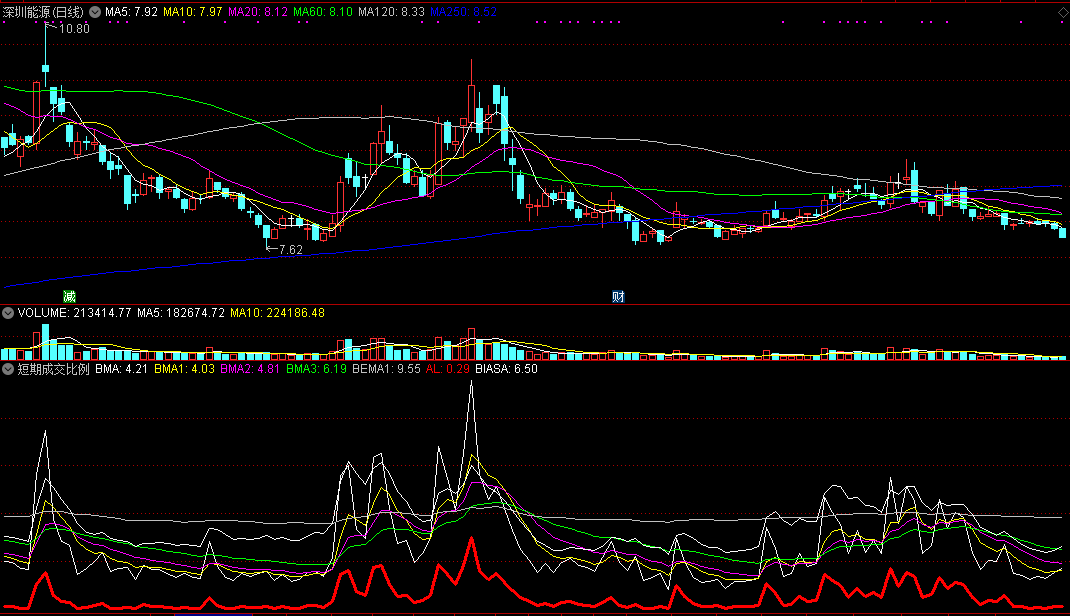 同花顺短期成交比例副图指标公式