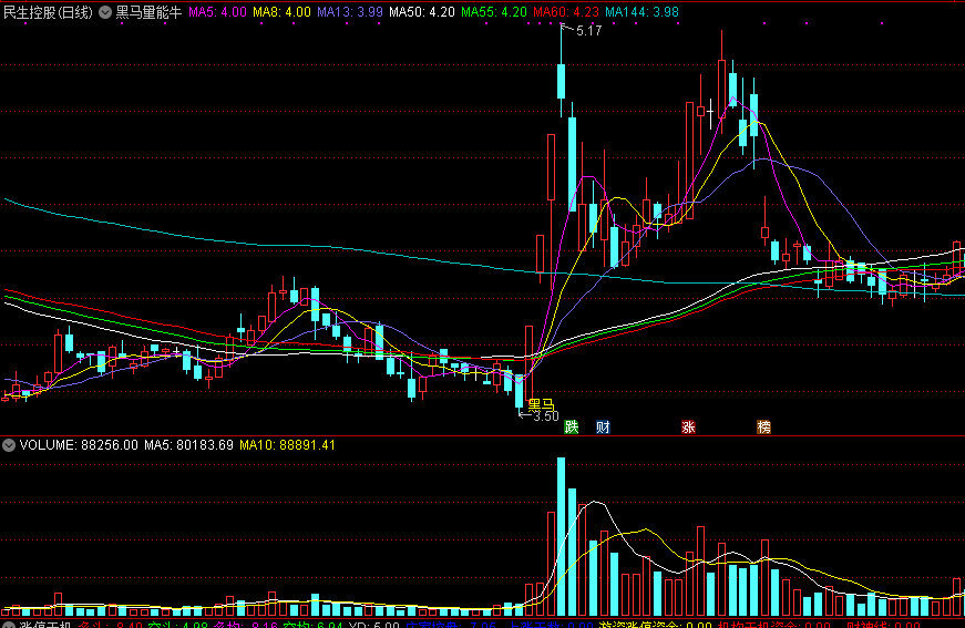 黑马量能牛，波段底部找牛股，确认最合适买点！