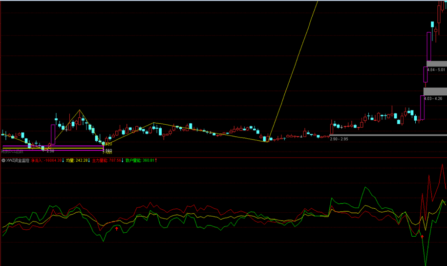 通达信主力资金监控指标，研究了一下l2后编写而成，买在起涨点之前！