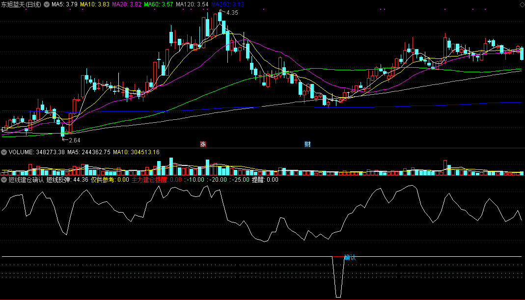 短线建仓确认副图指标 通达信 源码 实测图