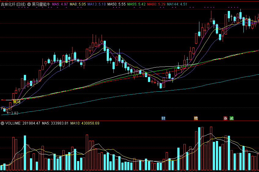 黑马量能牛，波段底部找牛股，确认最合适买点！