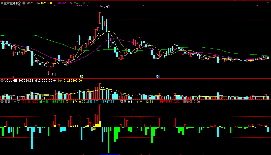 压箱底指标——筹码进出，筹码类公式！