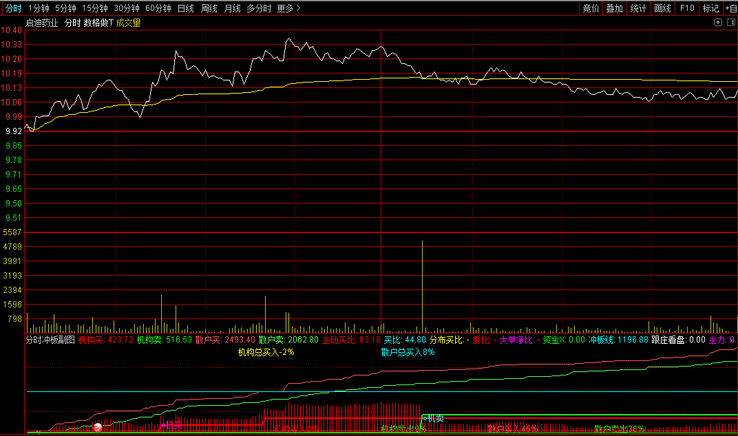 分时冲板指标（分时副图），一个分时冲击涨停板的副图公式