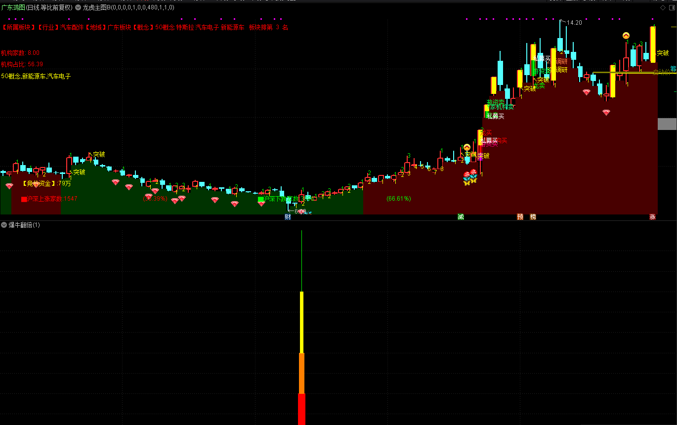爆牛翻倍副图/选股指标，通达信源码分享！