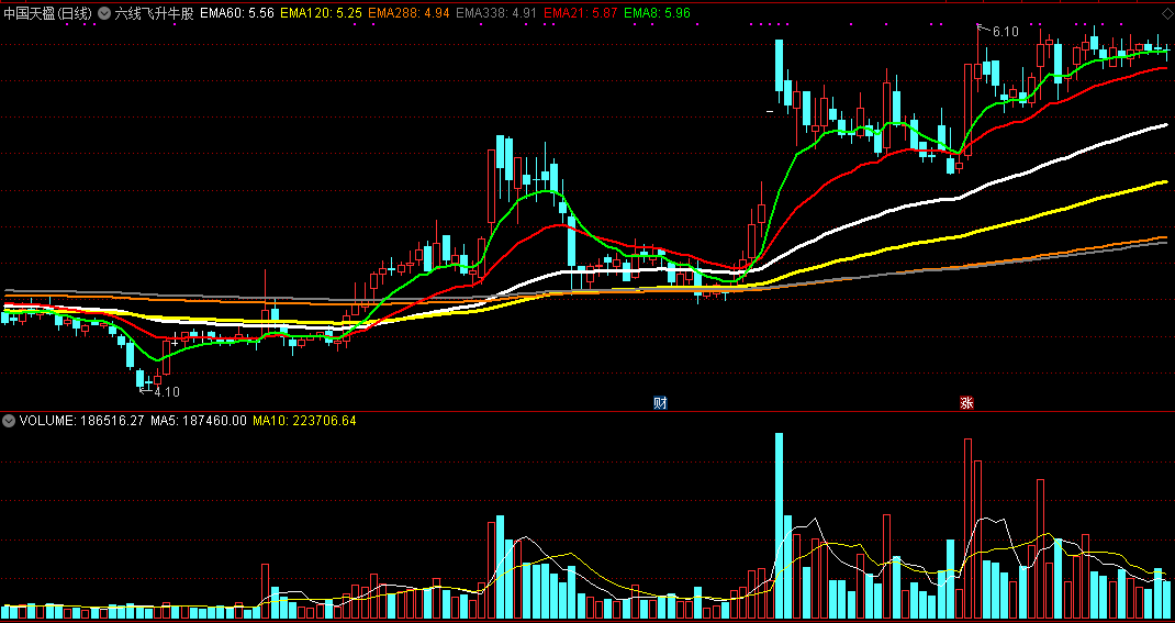 同花顺六线飞升牛股主图指标公式