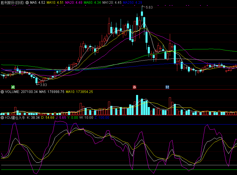 同花顺kdj建仓入牛副图指标公式
