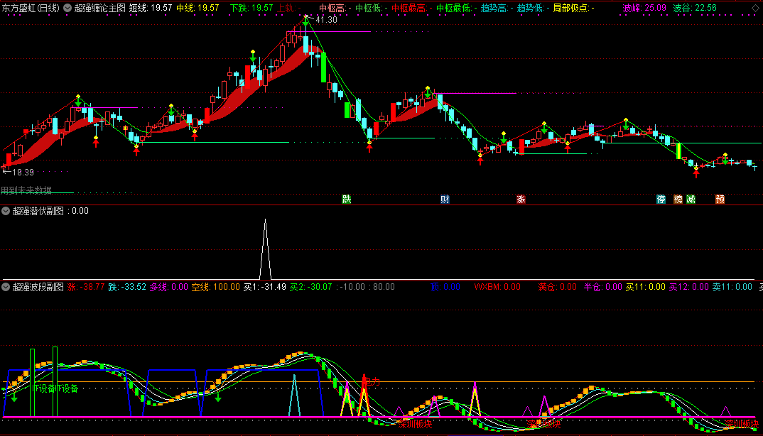 超强组合指标——超强缠论主图+超强波段副图+超强潜伏副图指标