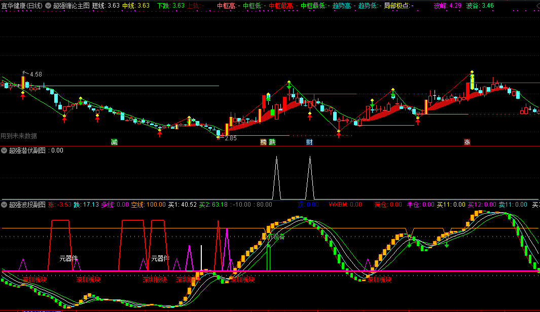 超强组合指标——超强缠论主图+超强波段副图+超强潜伏副图指标