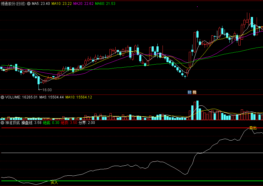 通达信神准顶底副图指标，卖出信号很准！