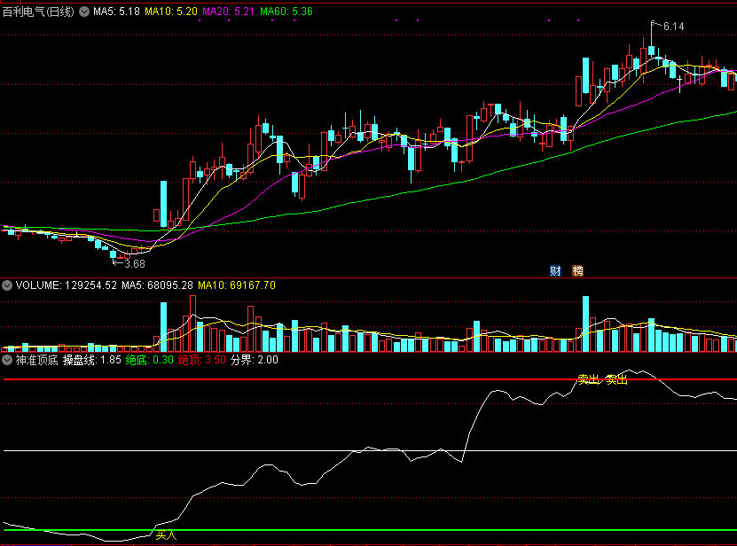 通达信神准顶底副图指标，卖出信号很准！